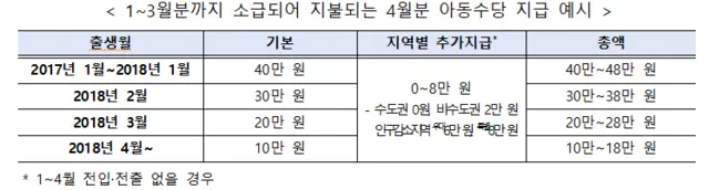1~3월분 소급 적용된 4월 아동수당 지급 예시 [복지부 제공]
