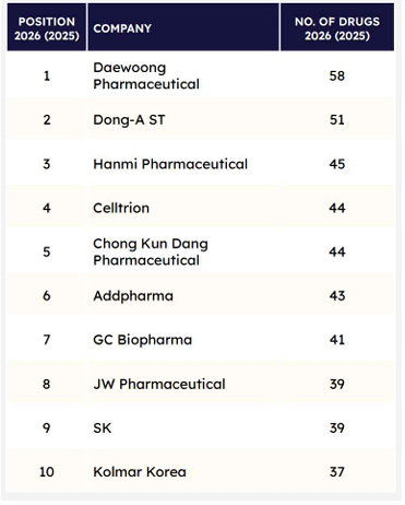 바이오의약품 임상, 케미컬 추월...한국, 파이프라인 글로벌 3위 - 뉴스 썸네일 이미지