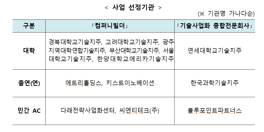 "우수 연구성과, 실험실 넘어 시장으로"...사업화 핵심기관 선정 - 뉴스 썸네일 이미지