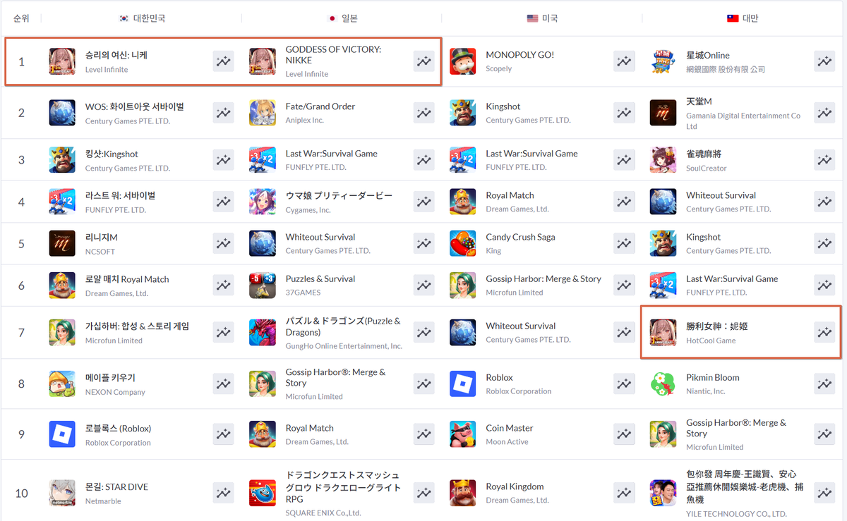 시프트업 '승리의 여신: 니케', 3.5주년 업데이트로 韓·日 매출 1위 - 뉴스 썸네일 이미지