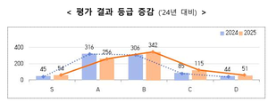 개인정보위, 공공기관 보호수준 평가…소방청·SH공사 등 51곳 ‘최저’