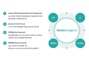 지니언스, EDR 공공조달 7년 연속 점유율 1위