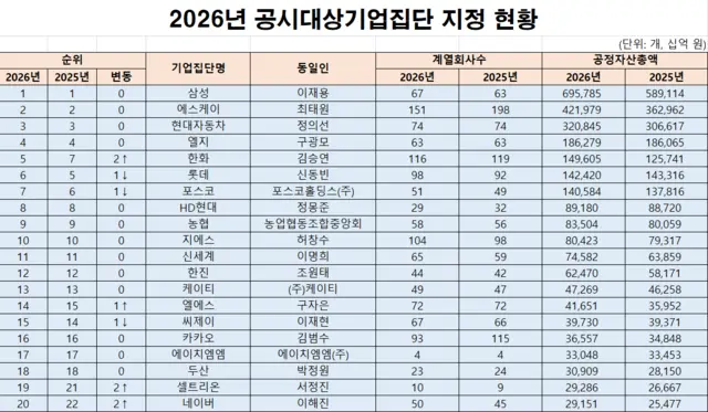 2026년 공시대상기업집단 지정 현황 [공정위 제공]
