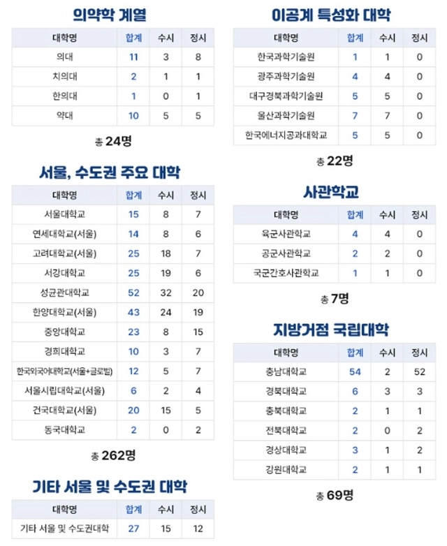 2026.03.11 기준 대입합격자 현황. (출처= 대성고 공식홈페이지)