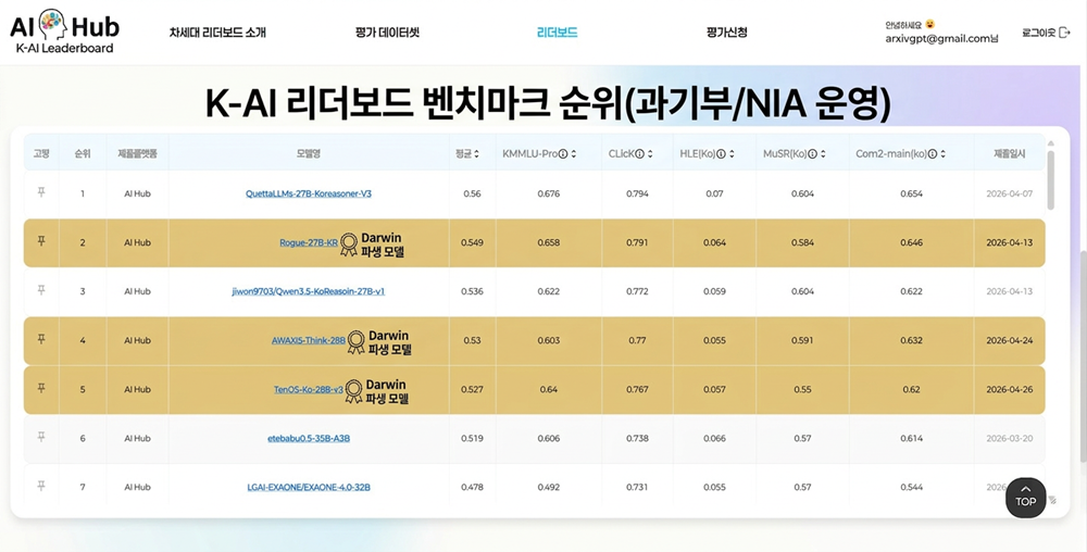 허깅페이스 공인 리더보드, 상위 21개 모델에 中 16개·韓 비드래프트 5... - 뉴스 썸네일 이미지