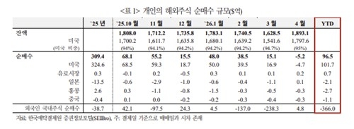 국제금융센터 보고서 발췌. 연합뉴스