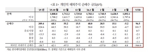 서학개미 10개월 만에 ‘팔자’ 전환… 반도체 팔고 일본 샀다