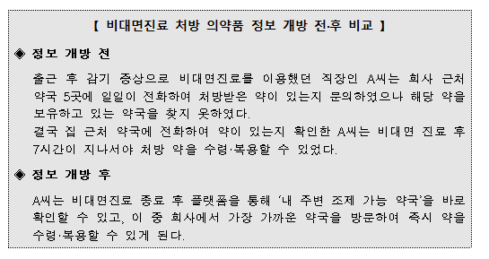 비대면진료 처방 의약품 정보 개방 전·후 비교 . 보건복지부 제공