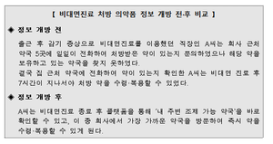 비대면진료로 처방받은 약, 어떤 약국에 있는지 알기 쉬워진다
