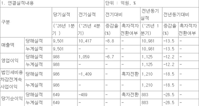현대백화점 실적 현황. [금융감독원 전자공시시스템 공시 내용 발췌]