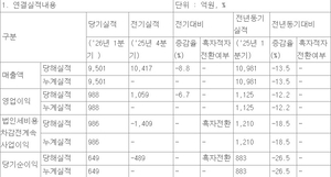 현대百, 1분기 영업익 988억…백화점 부문 순매출은 ‘역대 최대’