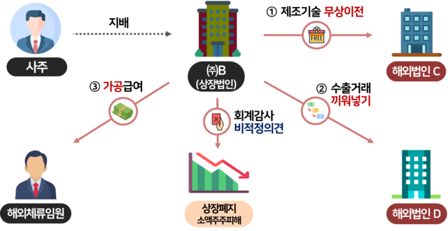 우량기업의 기술과 이익을 사주가 지배하는 해외법인으로 넘기고 고의로 상장폐지를 유도해 소액주주 피해가 발생했다. [국세청 제공]
