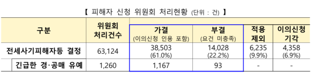 전세사기 피해자 신청 위원회 처리 현황. [국토교통부 제공]