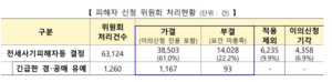 전세사기 피해 855건 추가 인정…누적 3만8503건