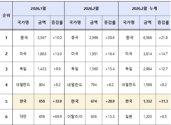 글로벌 수출 추이 [산업부 제공]