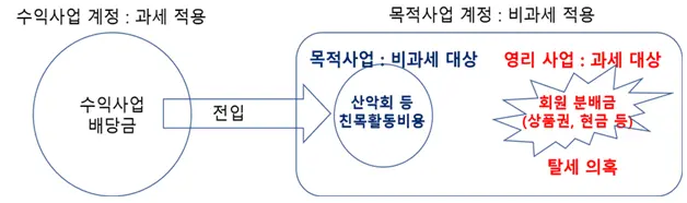 도성회 배당금의 법인세 비과세 적용 현황 [국토부 제공]
