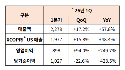 SK바이오팜 1분기 실적 (단위:억원). SK바이오팜 제공.