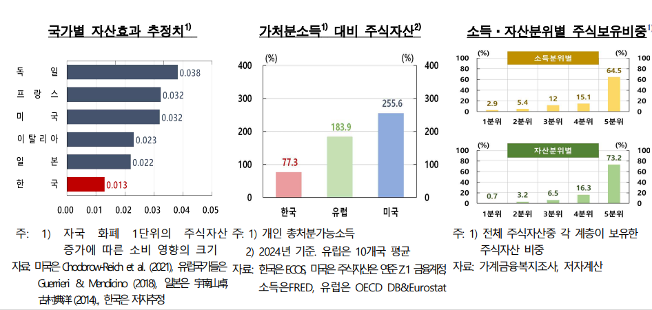 주식 대박 나도 지갑은 닫는다? 한국인들이 벌어들인 돈의 행방