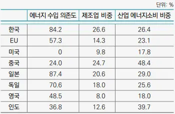 에너지 수입 의존도, 제조업 및 산업 에너지소비 비중 [산업연 제공]
