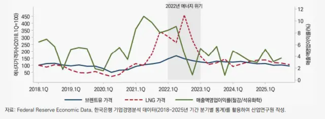 에너지 가격 충격에 따른 기업 수익성 하락 [산업연 제공]
