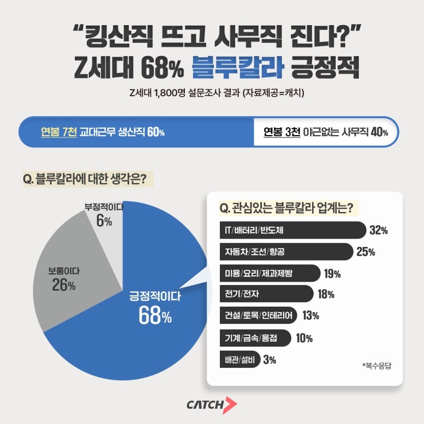 “연봉 7000 생산직 갈래요”…Z세대, 사무직 대신 ‘킹산직’ 택했다