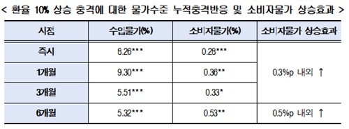 환율 10% 상승 충격에 대한 소비자물가 상승효과. [현대경제연구원 보고서 발췌]
