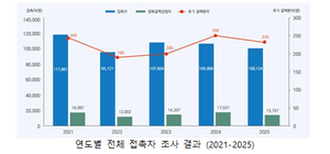 질병관리청 “결핵 역학조사로  추가 결핵환자 233명 조기 발견”