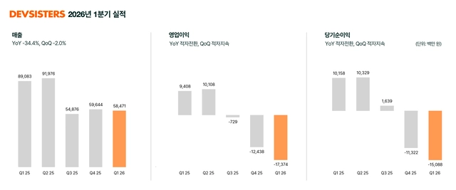데브시스터즈 1분기 실적 인포그래픽. 데브시스터즈 제공
