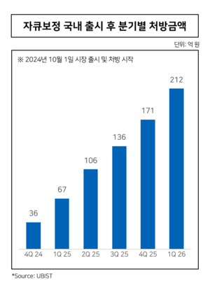 온코닉테라퓨틱스, 1분기 매출 230억… 전년 대비 151% 늘어