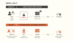 SKT 차세대 인증 솔루션, GS 인증 1등급 획득