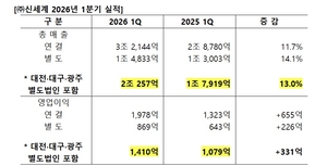 신세계, 1분기 영업익 1978억 ‘역대 최고’…전년比 49.5%↑