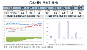 중동 리스크에 출렁인 채권시장…4월 외국인 순매수 7.3조