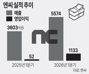 엔씨, MMORPG 업고 포트폴리오 본격 다각화