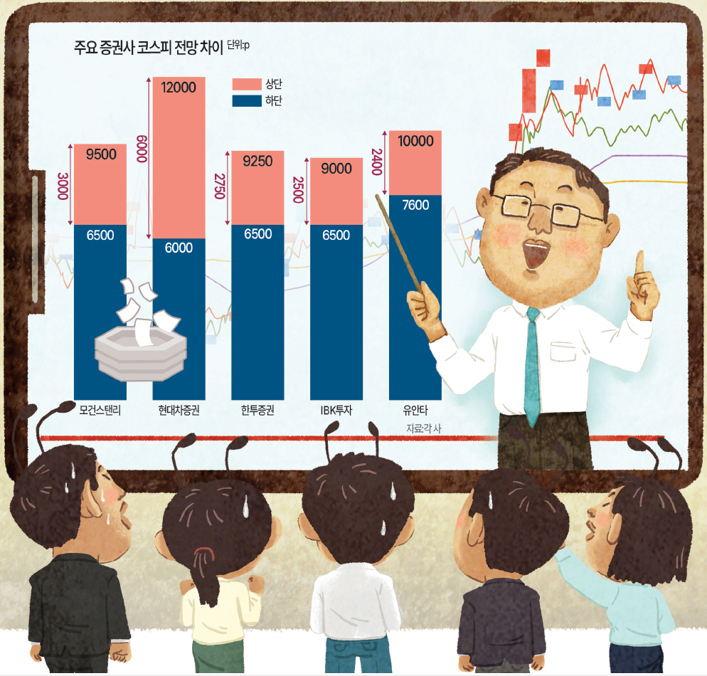 [기획] 무려 6000p차… 고무줄 코스피 전망에 “어찌하오리까”