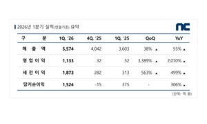 MMORPG 효과 본 엔씨, 1분기 매출 5574억…전년比 55% 증가
