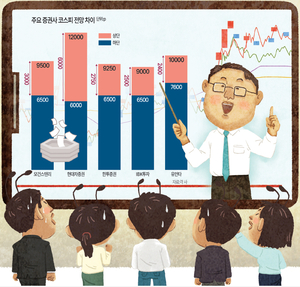 [기획] 위 아래 무려 6000p차… 고무줄 코스피 전망 “어찌하오리까”