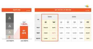 주주환원 나선 와이즈버즈…자사주 매입·소각, 주식병합 동시에