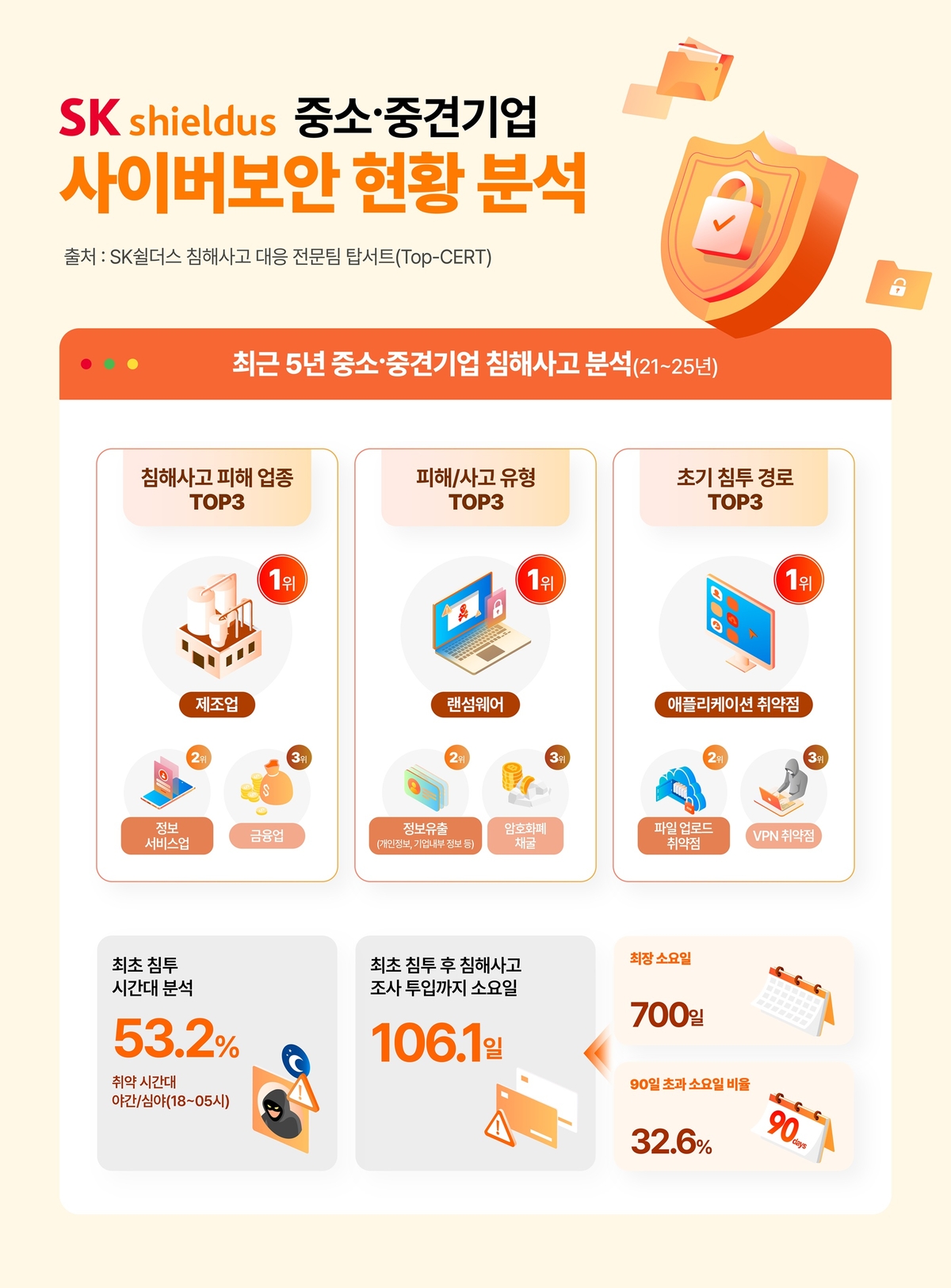 "중소·중견기업, 사이버침해 인지부터 대응착수까지 100일 이상 걸려" - 뉴스 썸네일 이미지