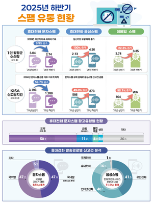 스팸문자 줄었지만 음성스팸 2배 급증