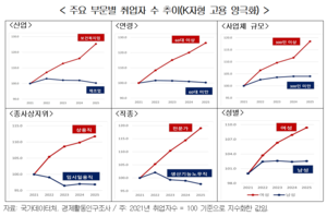 2030 ‘쉬었음’ 역대 최대…K자형 고용 양극화 심화