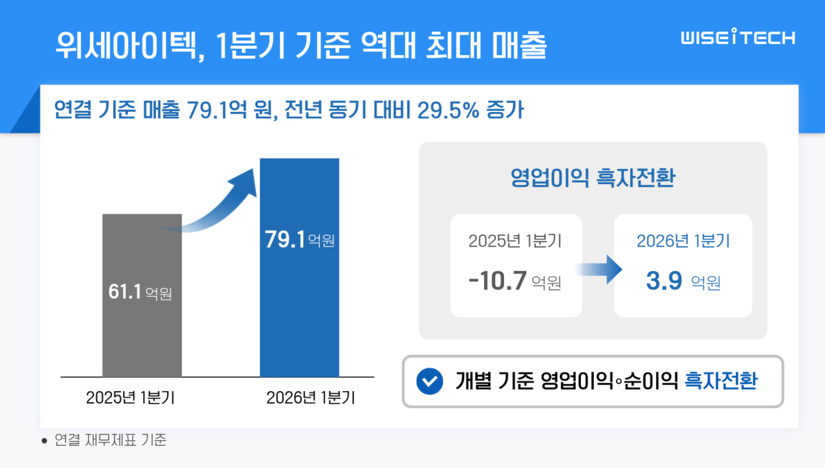 위세아이텍, 1분기 매출 전년비 30%↑ - 뉴스 썸네일 이미지