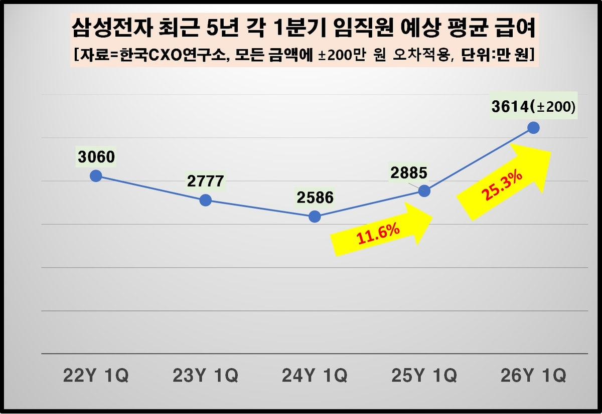 삼성전자 직원들 1분기에 3600만원 받았다…월급 1200만원 수준