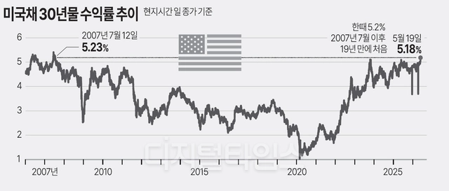 미국채