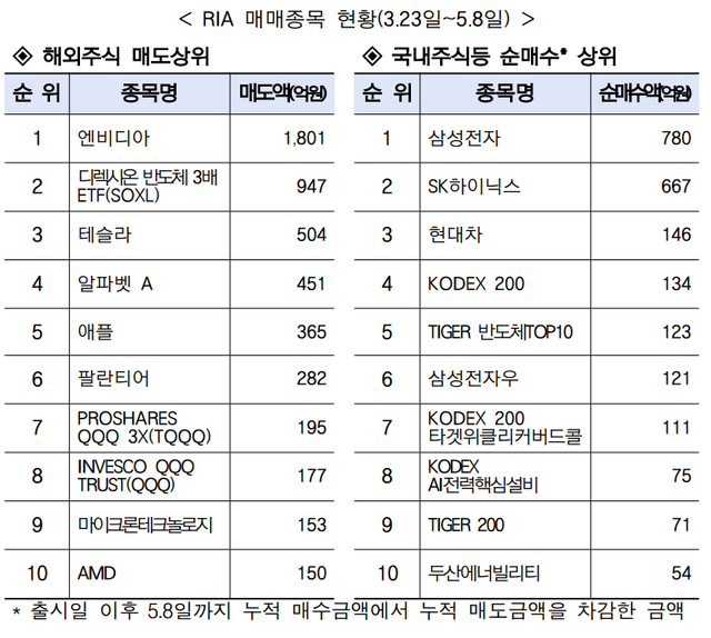 [금융투자협회 제공]