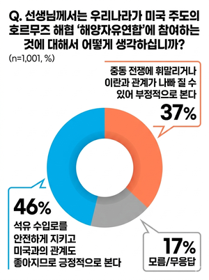 이란발 호르무즈 해협 봉쇄·피격…美제안 ‘해양자유연합’ 동참론 46%로 다수