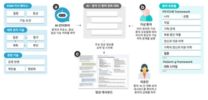 “AI가 상담하고, 의사가 진단하고”…AI-인간 진료 협업 ‘현실화’