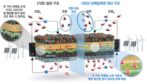“CO₂를 고부가가치 화학연료로”…내구성 높인 ‘고체산화물 전기분해장치’
