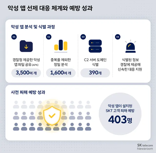 악성 앱 선제 대응 체계와 예방 성과. SKT 제공
