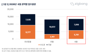 6월 수도권 아파트 입주물량 5781가구…서울은 제로