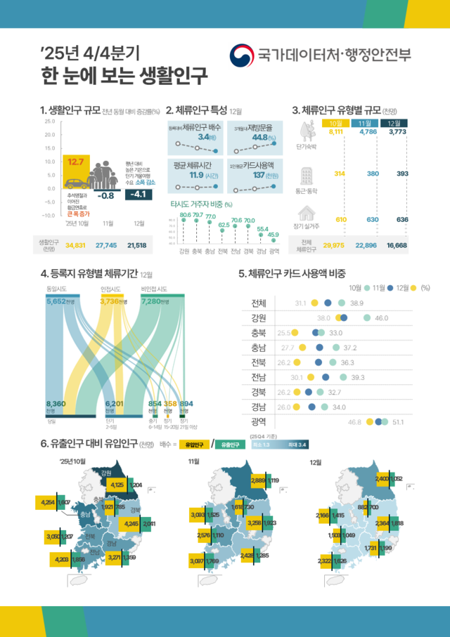 생활인구 추이. [행안부 제공]
